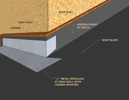 Roof Installation Rake Wall, Head Wall, and Z Bar Flashing 3