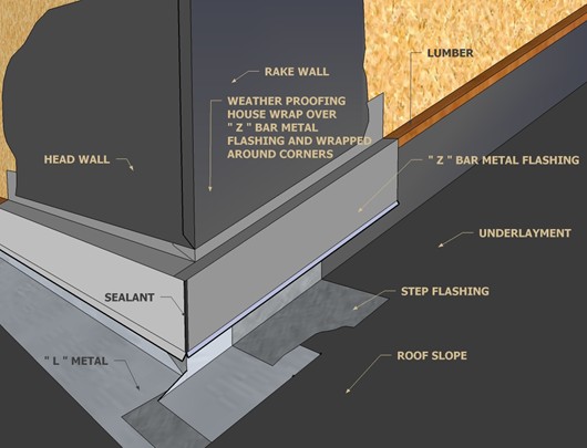 Roof Installation Rake Wall, Head Wall, and Z Bar Flashing 8
